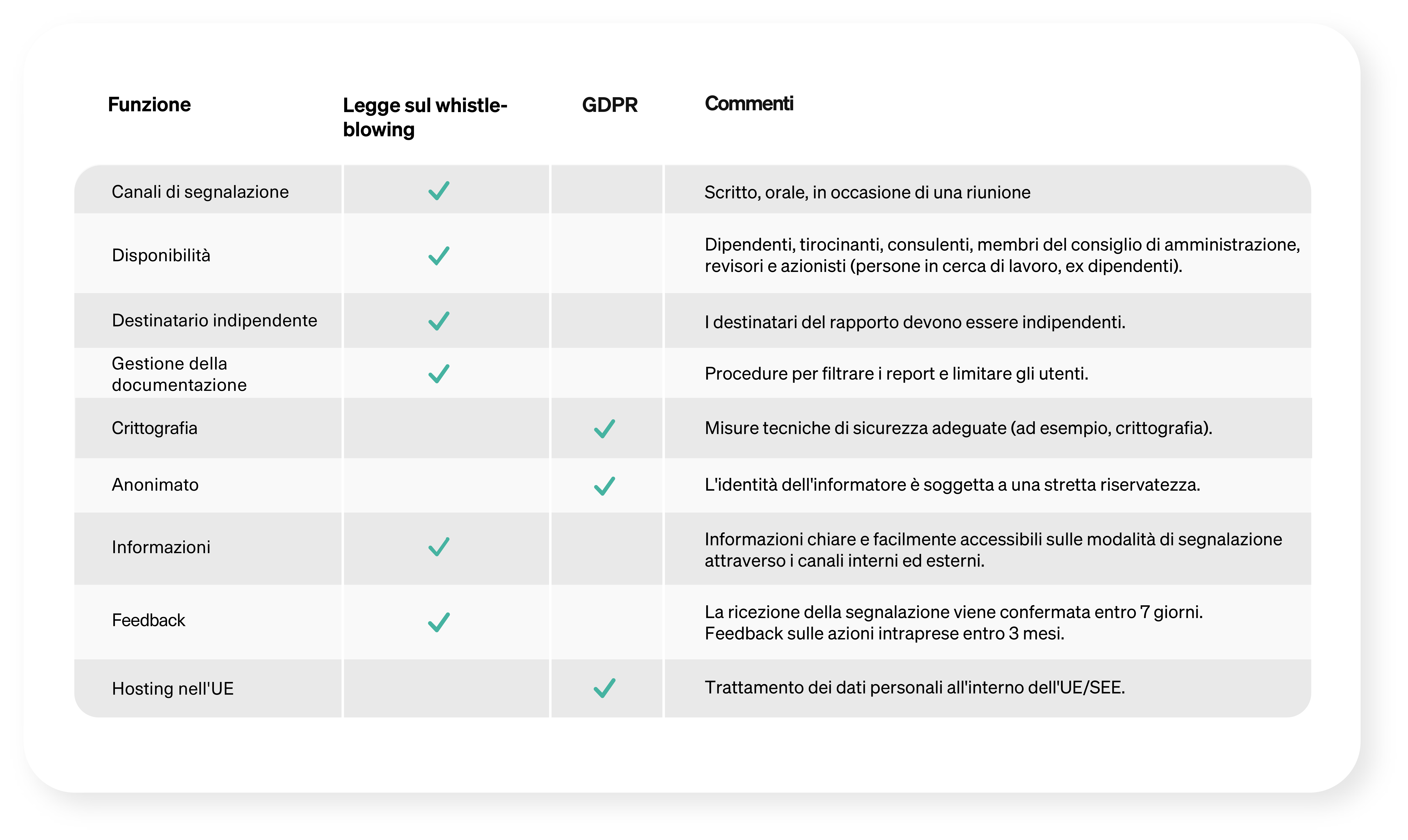 Checklist per l'acquisto di sistemi di segnalazione di illeciti.