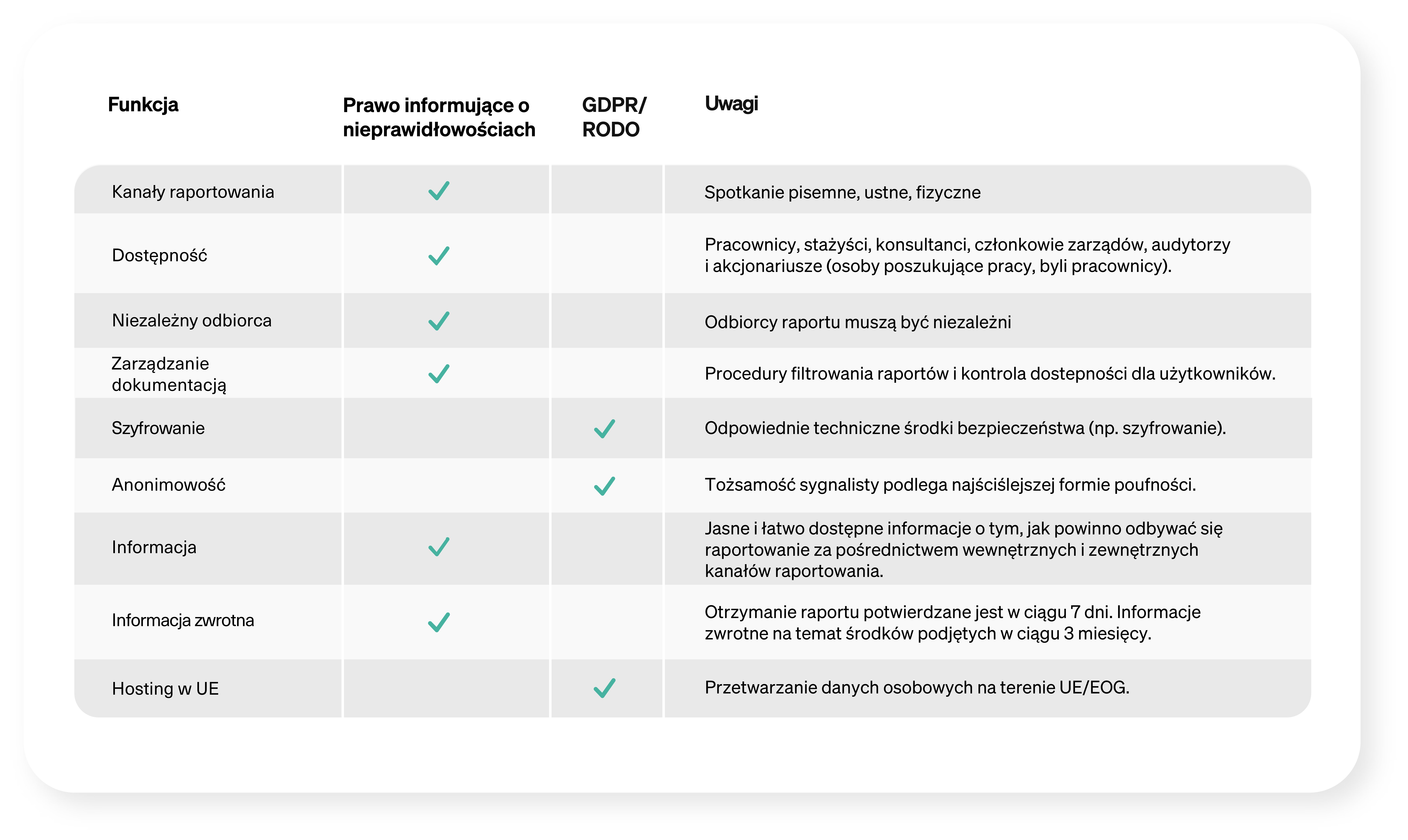 Lista kontrolna do zamówienia systemów informowania o nieprawidłowościach.