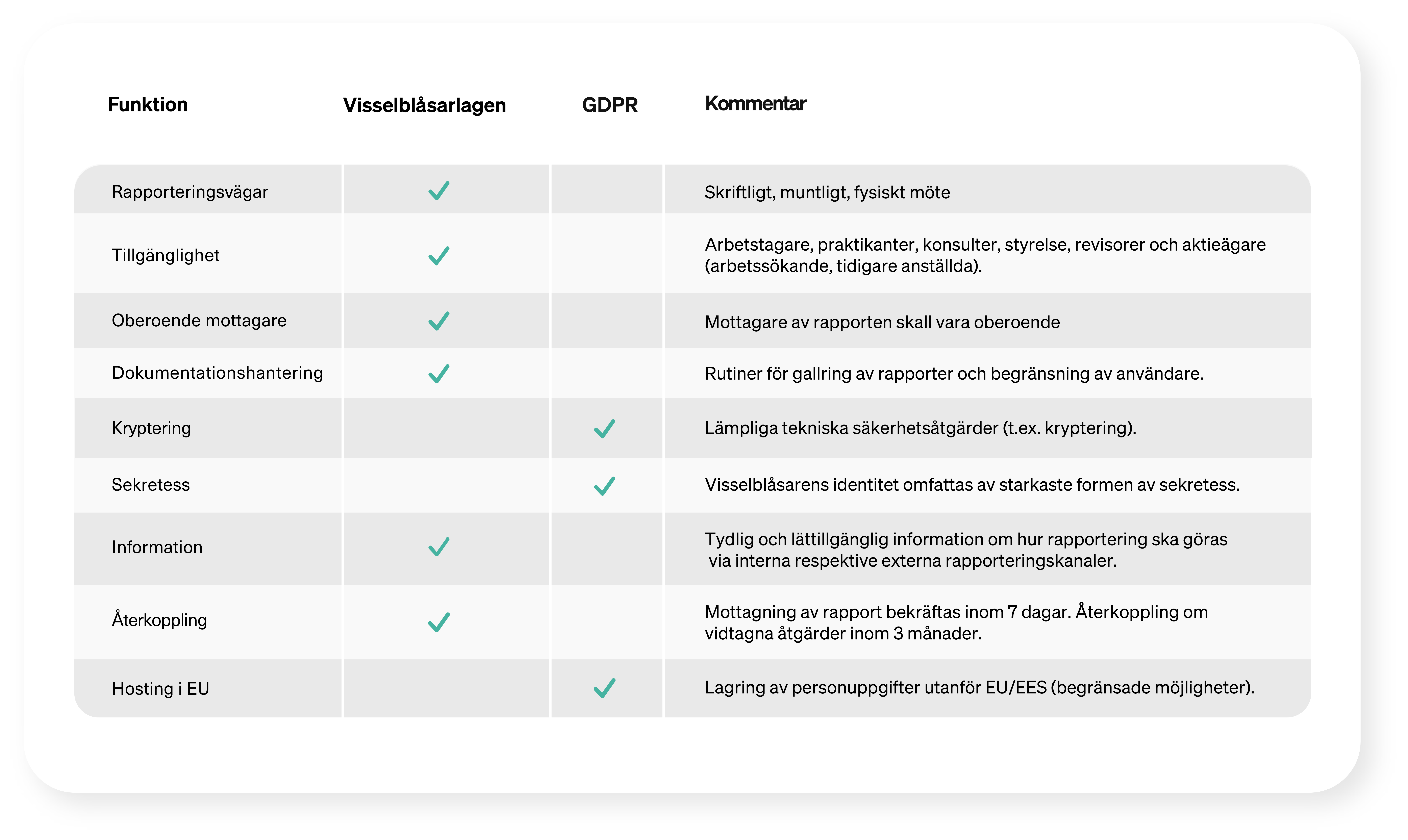 Checklista vid upphandling av visselblåsarsystem – Lagkrav.