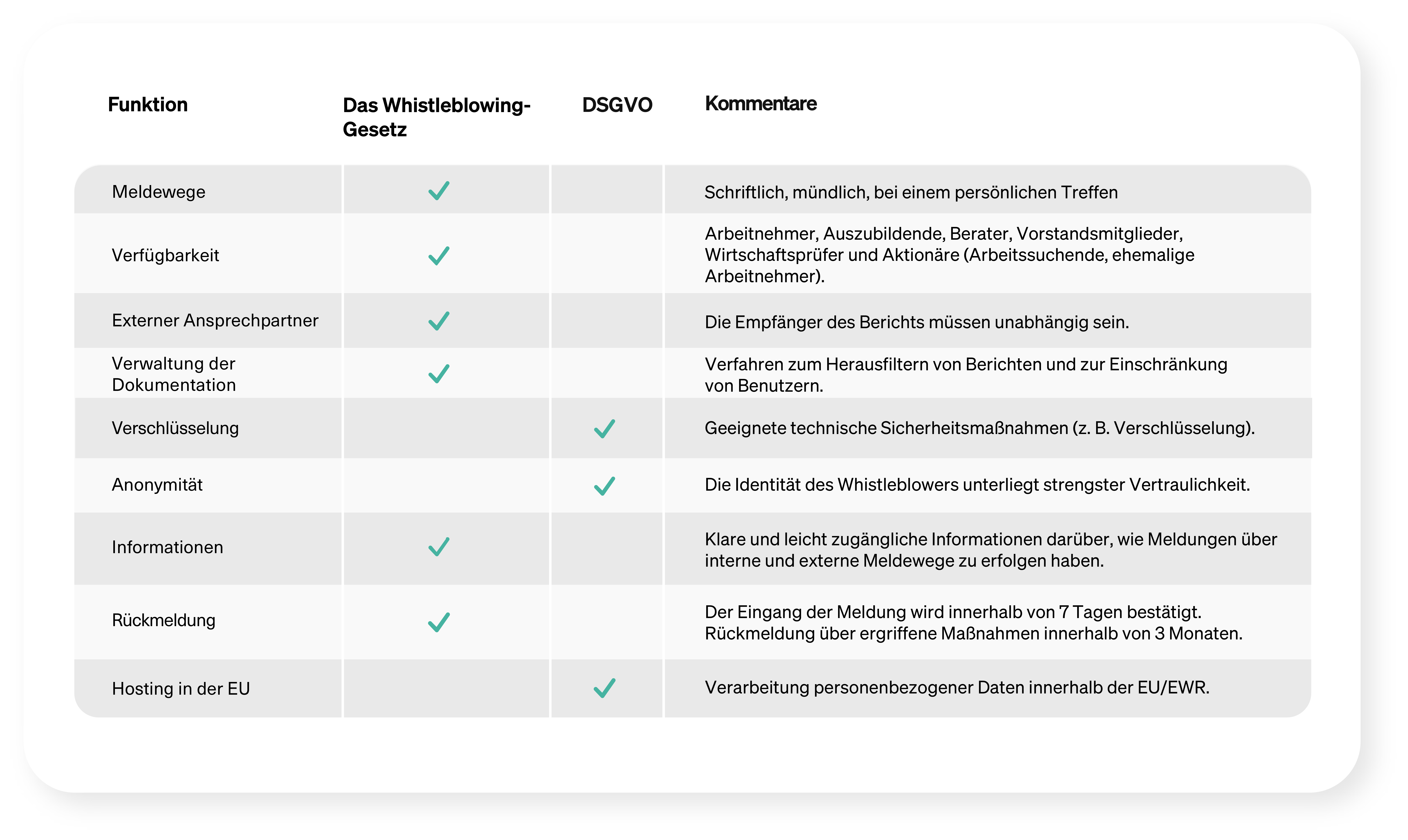 Checkliste für die Beschaffung von Whistleblower-Systemen.