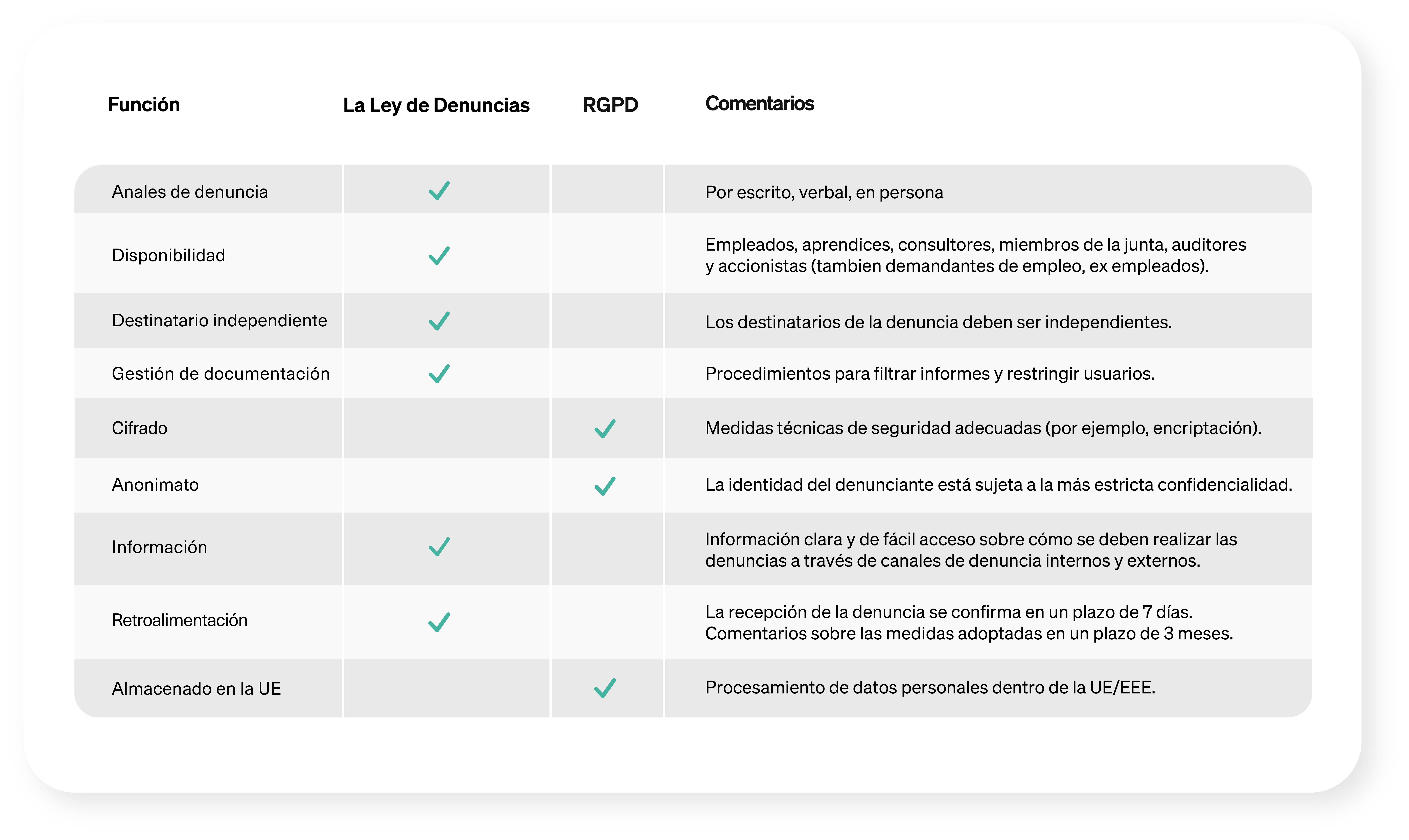 Lista de verificación para la adquisición de sistemas de denuncia de irregularidades.