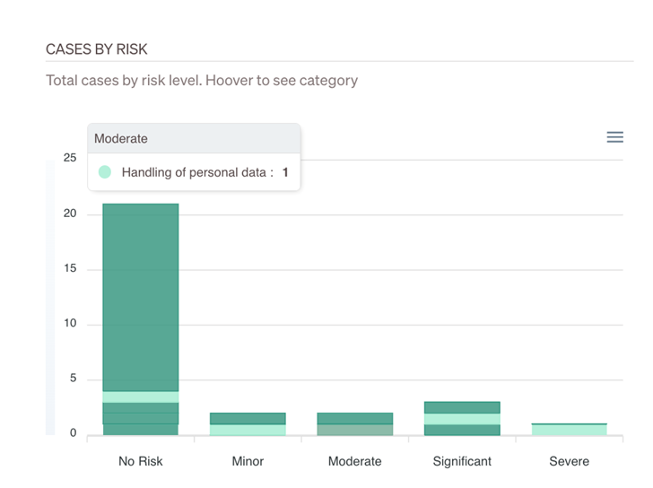 Cases by risk.