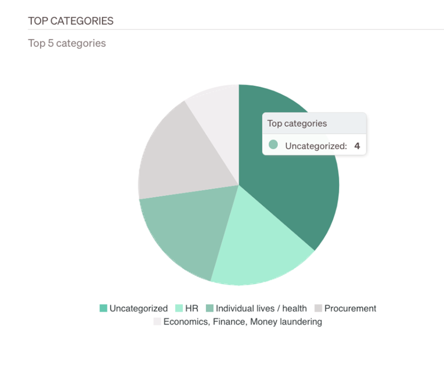 Uncategorised cases.
